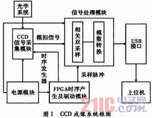 FPGA控制下面阵CCD时序发生器设计及硬件实现