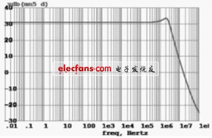 图5 同相放大器的增益