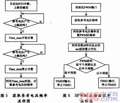 基于S3C2410的光伏并网发电模拟装置