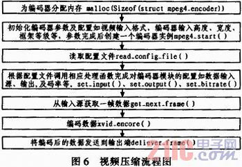 基于嵌入式Linux的3G无线视频终端的设计与实现