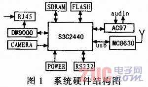 基于嵌入式Linux的3G无线视频终端的设计与实现