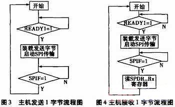 无线传感器网络节点模块化的接口电路设计