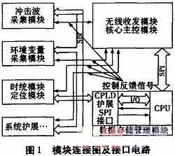 无线传感器网络节点模块化的接口电路设计