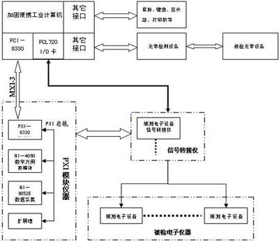 基于PXI总线的瞄准设备检定系统