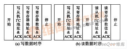 I2C总线读写数据时序示意图