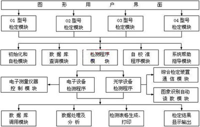 基于PXI总线的瞄准设备检定系统