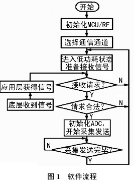 数据采集软件流程图