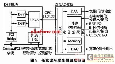 DSP模块