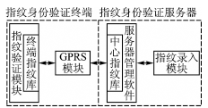 GPRS无线指纹身份验证系统的应用研究