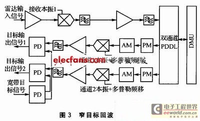 窄带目标回波信号输出