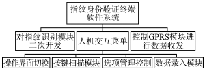 GPRS无线指纹身份验证系统的应用研究