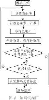 具有自学习功能的编码集成电路PT2262解码器设计