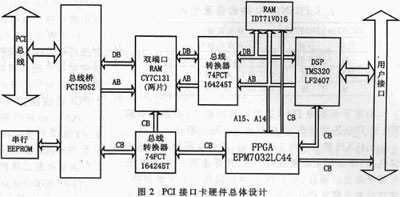 高速PCI总线接口卡的开发