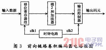 CDMA 2000系统中前向链路卷积编码器的FPGA实现