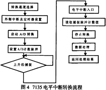 ICL7135与PIC单片机在温度变送器中的应用