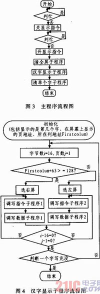 液晶显示模块MGLS-12864的接口技术及其应用