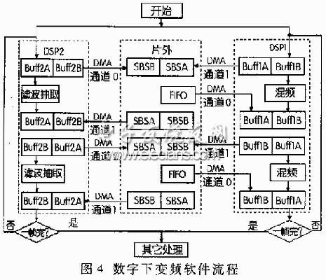 数字下变频软件流程图