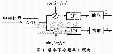 数字下变频的基本原理图