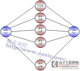 航天测控基于ATCA的高性能测试系统架构研究