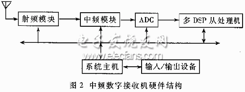 中频数字接收机硬件框图