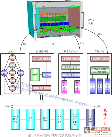 航天测控基于ATCA的高性能测试系统架构研究