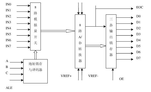 ADC0809的内部逻辑结构