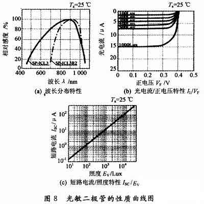 光敏二极管的性质曲线