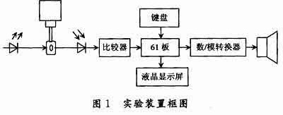 实验装置框图