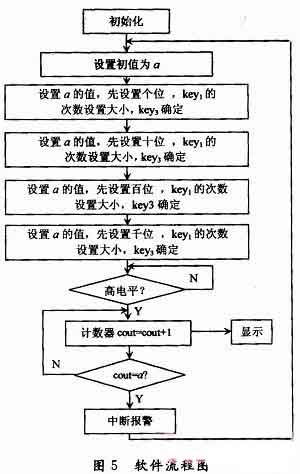 单片机中的软件流程图