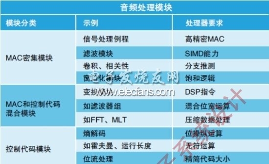 表1：音频处理模块及其处理器要求。(电子系统设计)