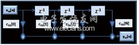 图7：FIR滤波器模块图。(电子系统设计)