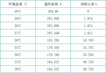 节能减排技术在TD-SCDMA中的应用