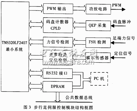 步行足伺服控制模块结构框图