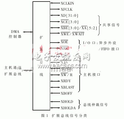 TMS320C6000的扩展总线连接