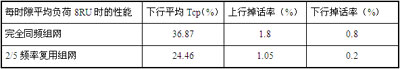 大话务量冲击下的TD网络性能保障方案