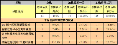 大话务量冲击下的TD网络性能保障方案