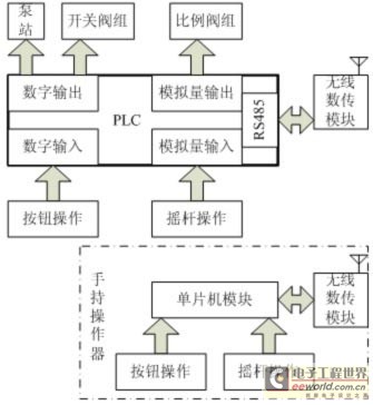 图2遥控型机械手控制系统功能框图