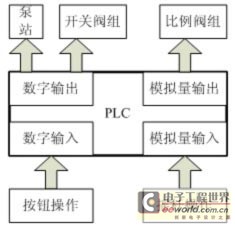 图1机械手控制系统功能框图