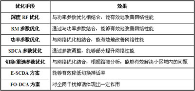 大话务量冲击下的TD网络性能保障方案