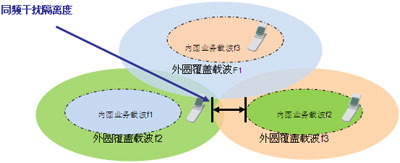 大话务量冲击下的TD网络性能保障方案