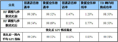 大话务量冲击下的TD网络性能保障方案