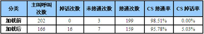 大话务量冲击下的TD网络性能保障方案