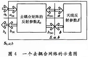 一种710 MHz LTE天线的去耦合分析