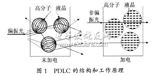 PDLC工作原理图