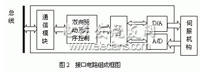 电液伺服机构与CAN总线接口电路