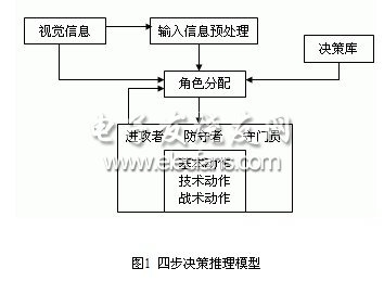 四步决策推理模型