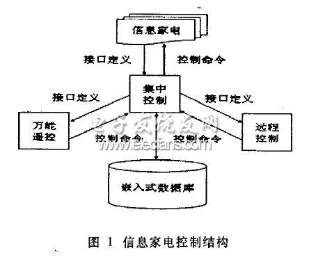 基于XML的信息家电控制结构图