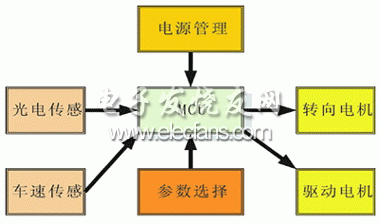 光电传感智能车总体结构