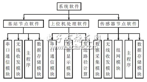 无线传感器网络系统软件图