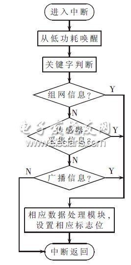 无线传感器网络接收中断框图